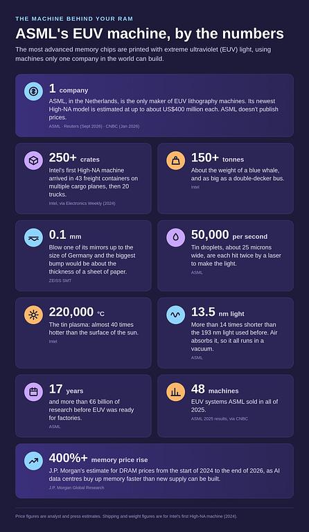 Infographic: ASML's EUV machine by the numbers. 1 maker; up to about US$400M each; 250+ crates; 150+ tonnes; mirror bumps of 0.1 mm at Germany scale; 50,000 tin droplets a second; 220,000 °C plasma; 13.5 nm light; 48 sold in 2025.